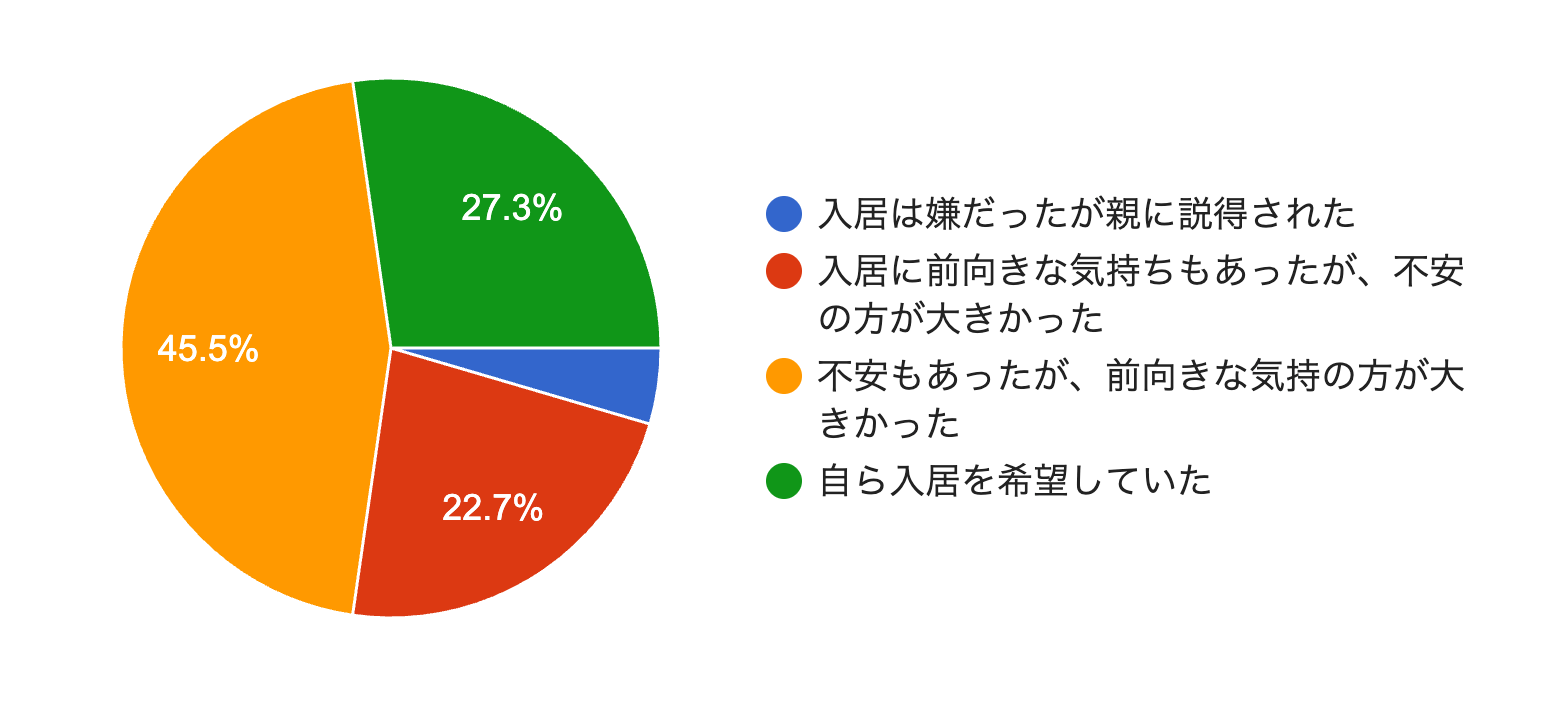 ひきこもり支援シェアハウス|当事者アンケート01